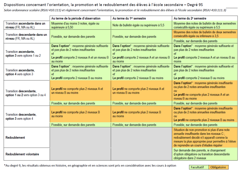 Synthèse du règlement d'orientation 9S